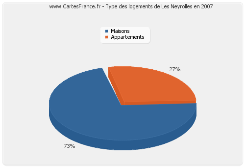 Type des logements de Les Neyrolles en 2007